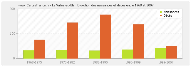 La Vallée-au-Blé : Evolution des naissances et décès entre 1968 et 2007